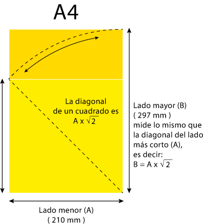 Las proporciones del formato ISO A4.