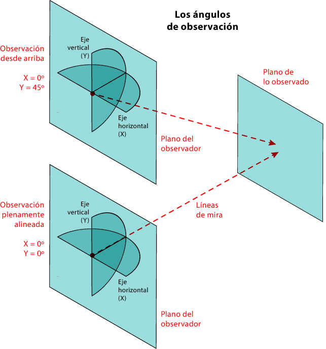 El ángulo de observación tiene dos ejes: vertical y horizontal.