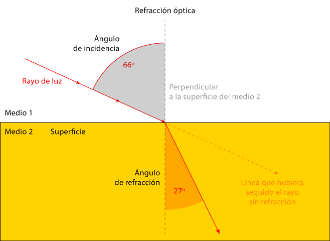 Ángulo de refracción óptica.