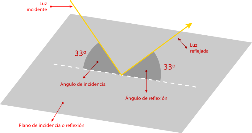 Los ángulos de incidencia y refracción de un rayo de luz.