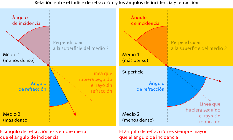 la relación entre el índice de refracción y los ángulos de incidencia y refracción.