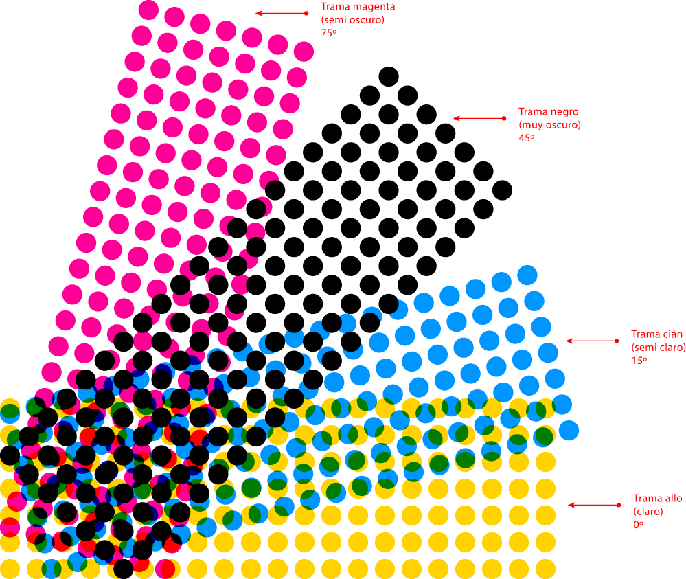 Los ángulos de trama en cuatricromía (CMYK).