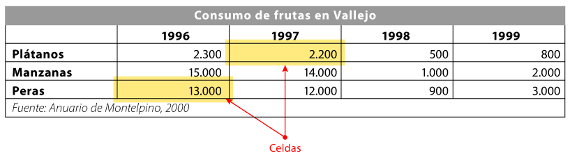 Las celdas en una tabla.