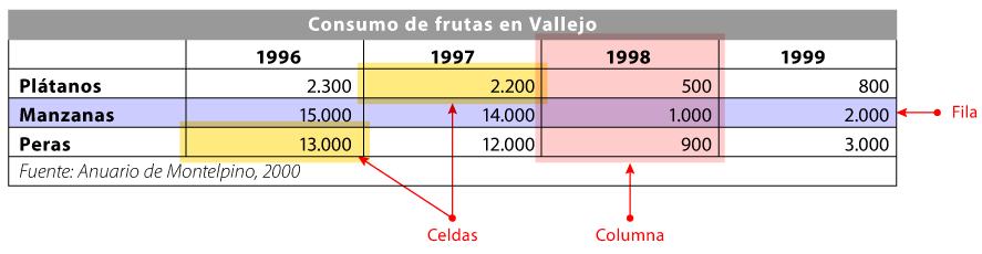 Filas, columnas y celdas en una tabla.