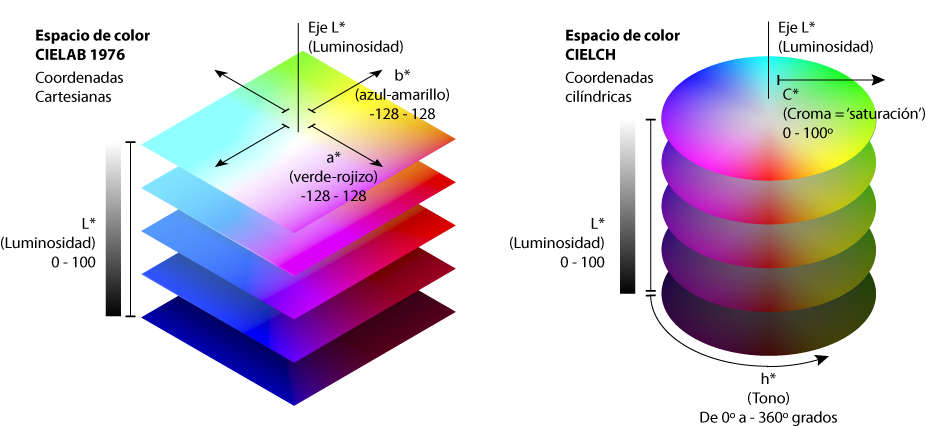Diagrama de los espacios de color CIELAB y CIELCH.