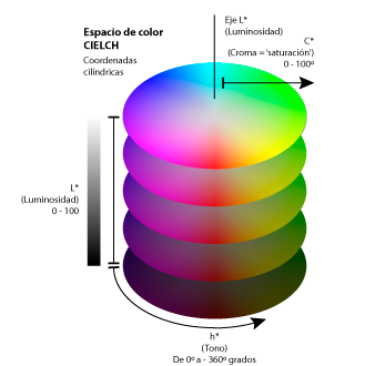 El espacio de color CIELch.