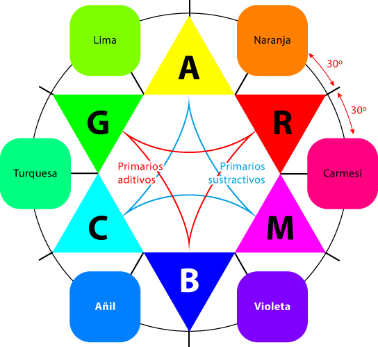 Los colores análogos de los primarios clásicos.