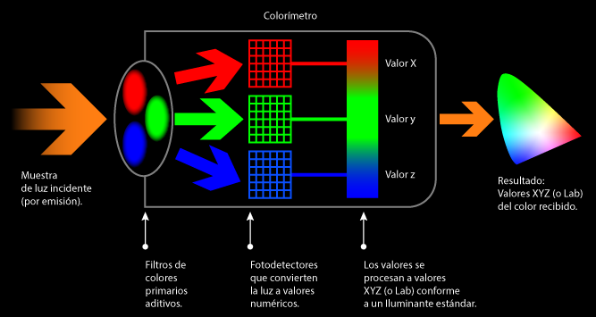 Cómo funciona un colorímetro.