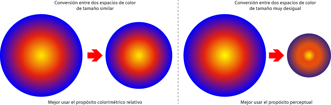 Cuando usar el propósito de cobversión colorimétrico y el perceptual.