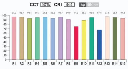 La tabla CRI de una lampara LED de alta calidad.