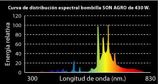 La curva de distribución espectral de una lámpara comercial.