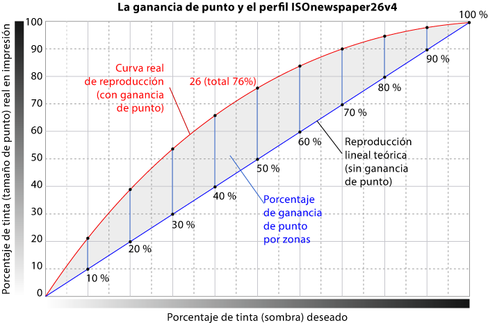 La curva de ganancia de punto de un perfil de papel prensa.