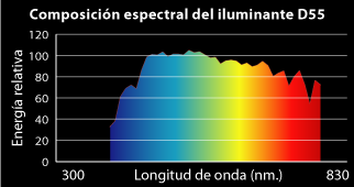 Curva de distribución espectral del iluminante CIE D55.