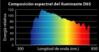 Curva de distribución espectral del iluminante CIE D65.