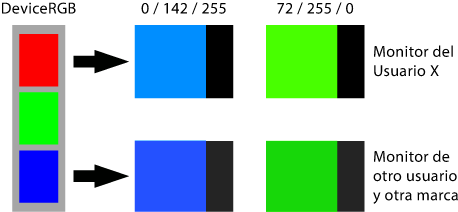 Los colores RGB del dispositivo.