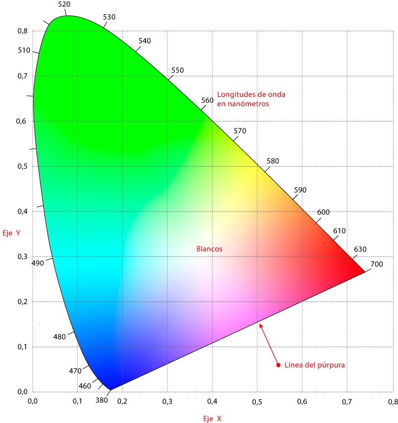 Diagrama de cromaticidad.