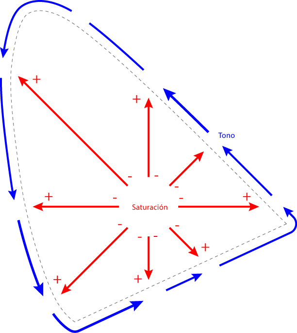 Variación de los colores en el diagrama de cromaticidad.