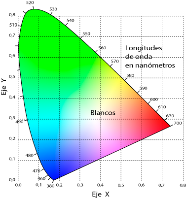 El diagrama de cromaticidad XyY