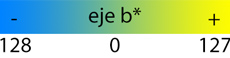 El eje b* del espacio de color CIELAB.