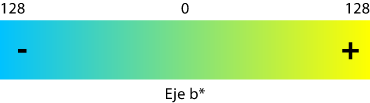 El eje b* del espacio de color CIELAB.