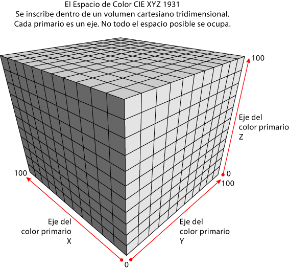 Cualquier triada de valores es un volumen 3D.