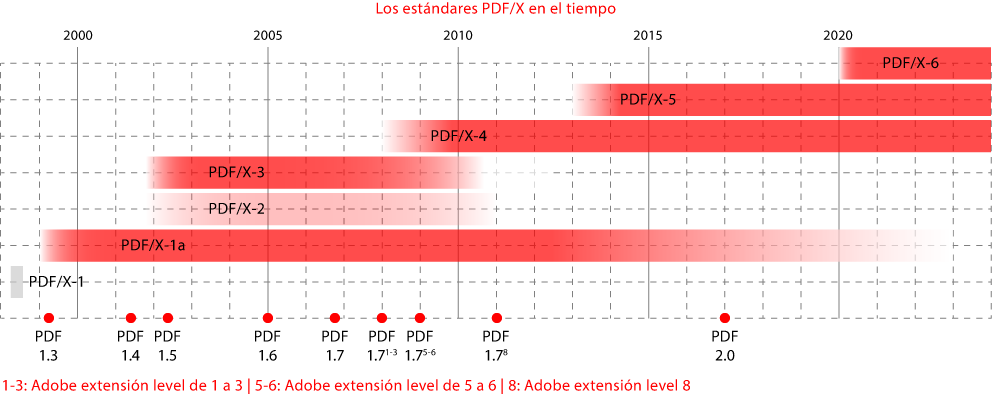 Diagrama de los estándares PDF/X en el tiempo.