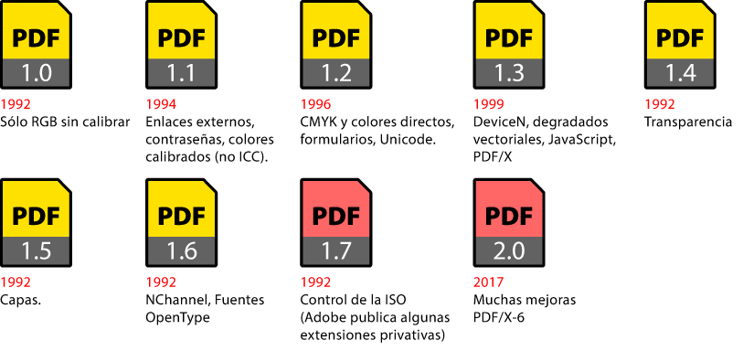 Principales características de cada nivel de PDF.