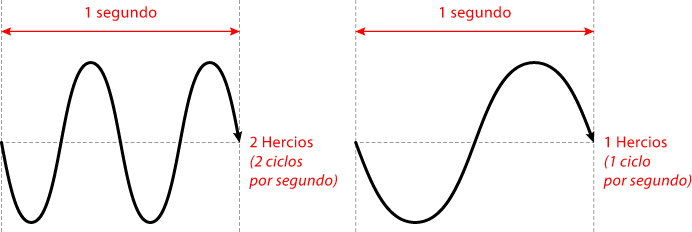 En qué consiste la frecuencia de una onda.
