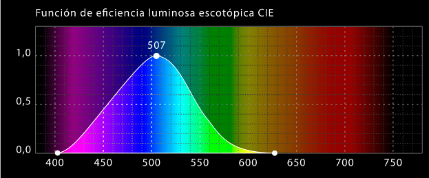 Función escotópica de la luminosidad CIE 1951.
