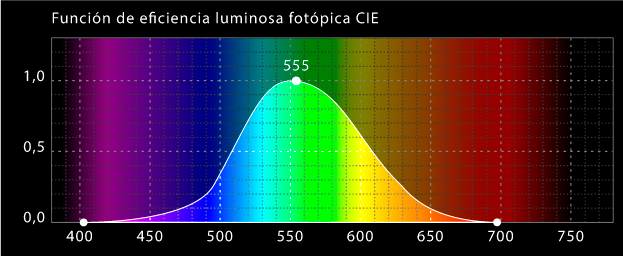 Función fotópica de la luminosidad CIE 1924.