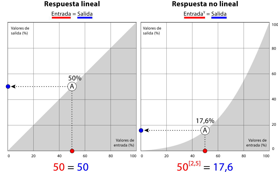 La corrección gamma de la luminosidad.