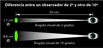 La diferencia entre un observador de dos grados y uno de diez.