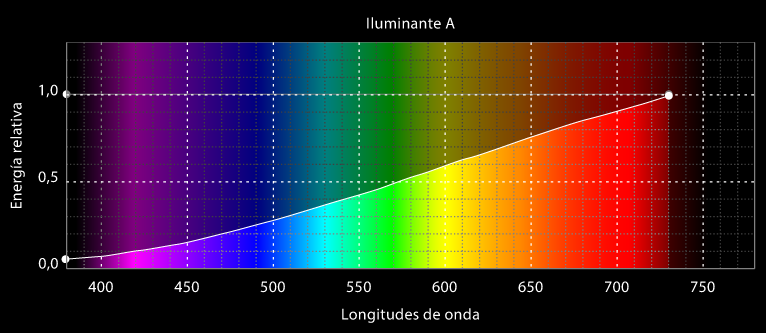 Curva de distribución espectral del iluminante CIE A.