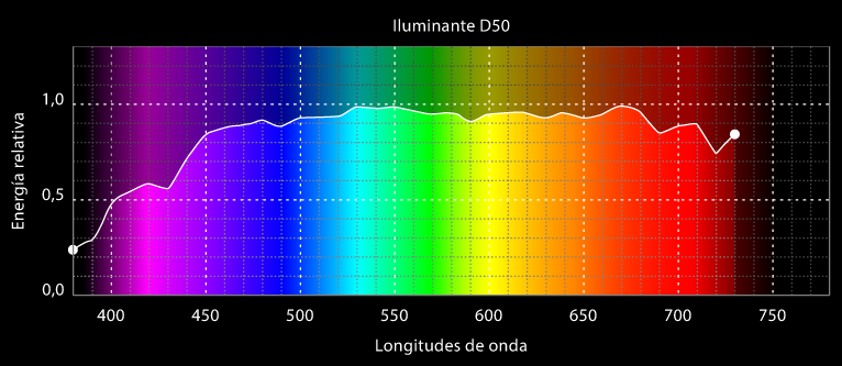 La curva de distribución espectral del Iluminante CIE D50..