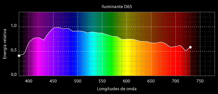 Curva de distribución espectral del iluminante CIE D65.