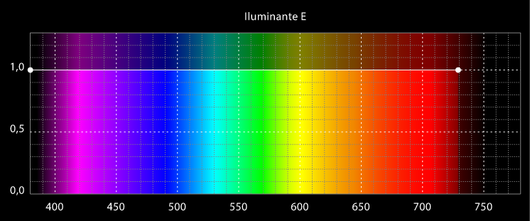 Curva de distribución espectral del iluminante CIE E.