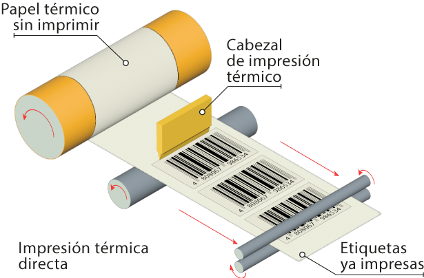 Diagrama de impresión térmica directa.