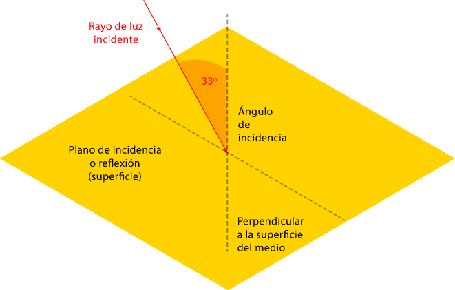 El ángulo de incidencia en óptica.