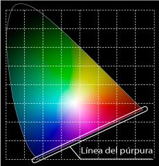 La línea del púrpura en el diagrama de cromaticidad.