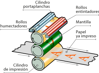 Diagrama de una rotativa de litografía offset.