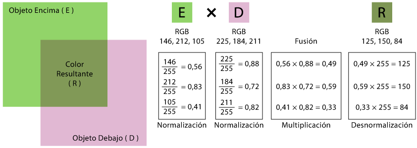 El modo de fusión multiplicar.