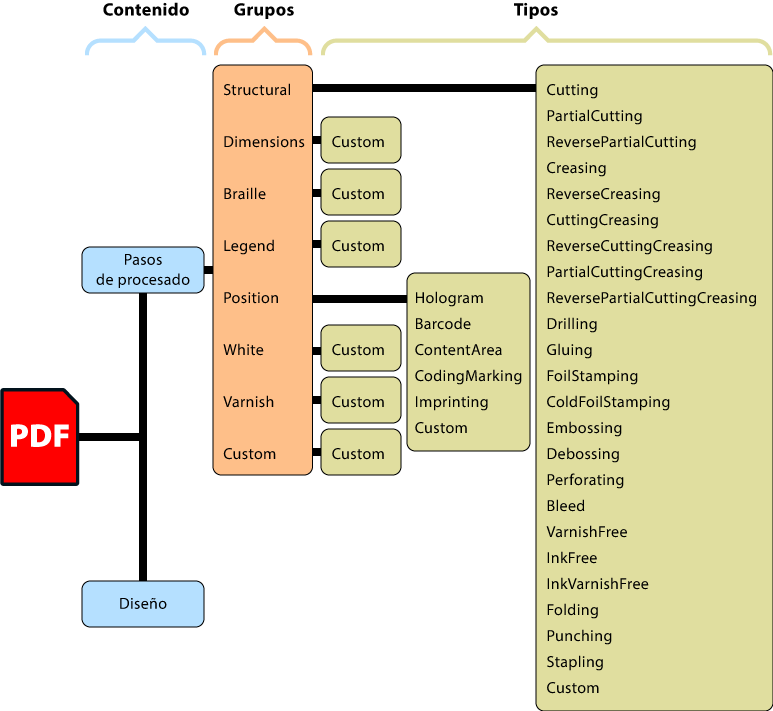 Diagrama con los pasos de procesado ISO 19593-1.