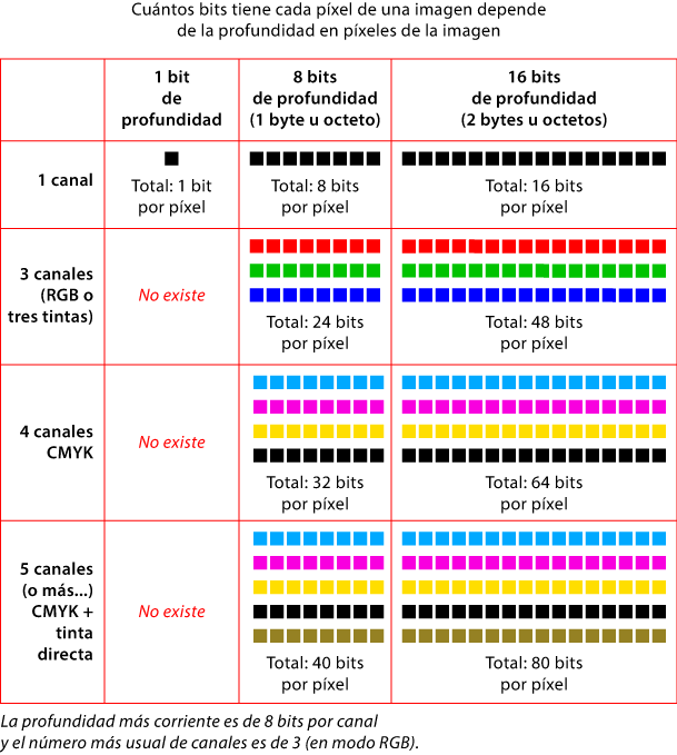 Tabla de la profundidad en píxeles de las imágenes.