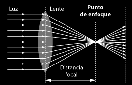 Un diagrama del punto de enfoque de una lente.