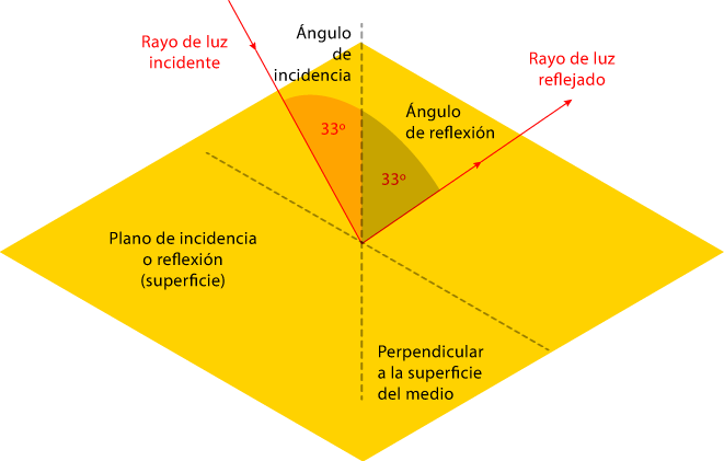 Los ángulos de incidencia y reflexión en óptica.