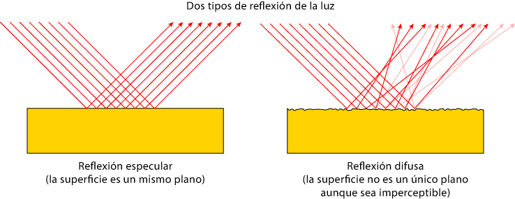 Los dos tipos de reflexión óptica: Especular y difusa.