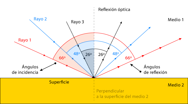 Los dos tipos de reflexión óptica: Especular y difusa.