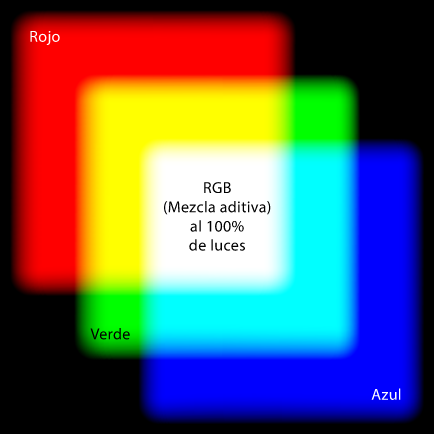 RGB: Rojo, verde y azul como mezcla aditiva de luces.