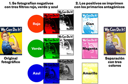 El procedimiento básico de cómo realizar una serparación de colores en tres colores CMY.