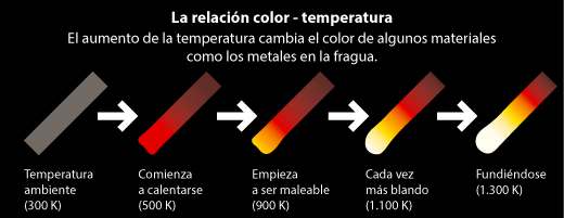 El color de un cuerpo metálico cambia conforme aumenta su temperatura.